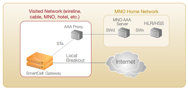 Figure 2: Authenticating a roaming user to their home network