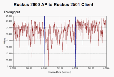 RUCKUS 2900 AP to RUCKUS 2501 Client