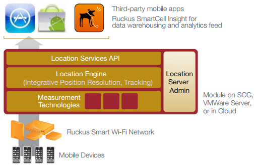 Enabling location based services