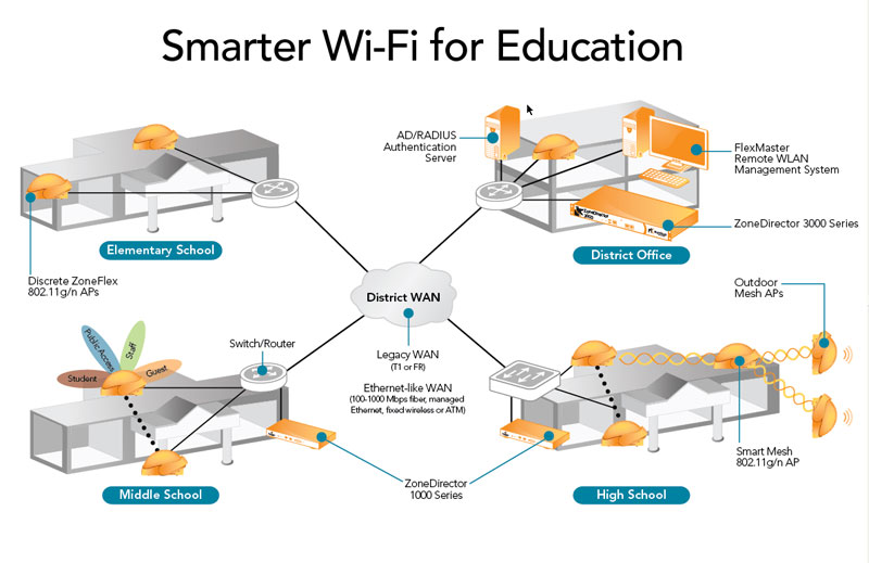 Smarter Wi-Fi for Education Deployment